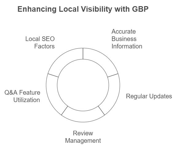 Google business profile for enhanced local visibility