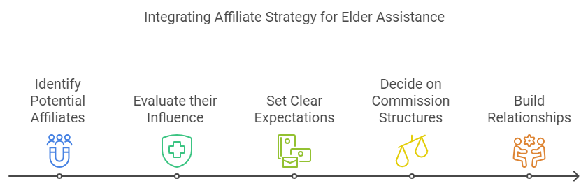 Steps to implement affiliate marketing for senior care