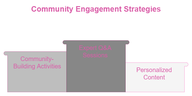 Strategies to engage and grow your online community