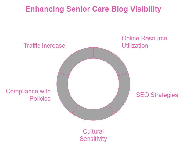 Senior care blogging