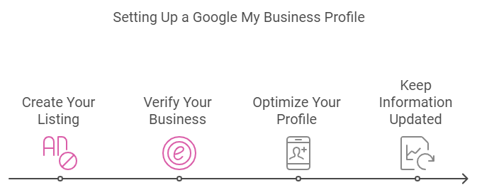 Step-by-step guide to setting up your google my business profile