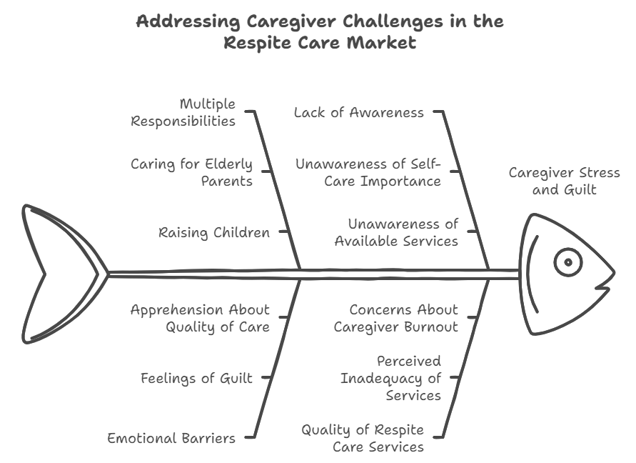 Understanding the respite care market