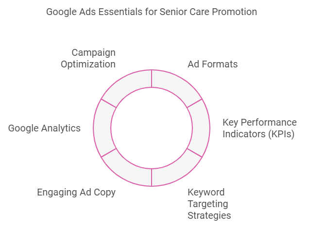 Google ads basics